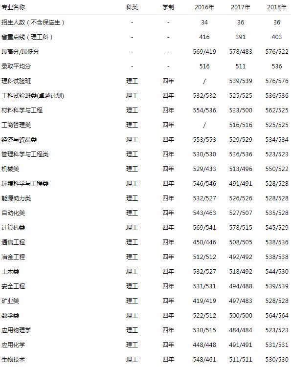 北京科技大学 理工 2016-2018录取分数线