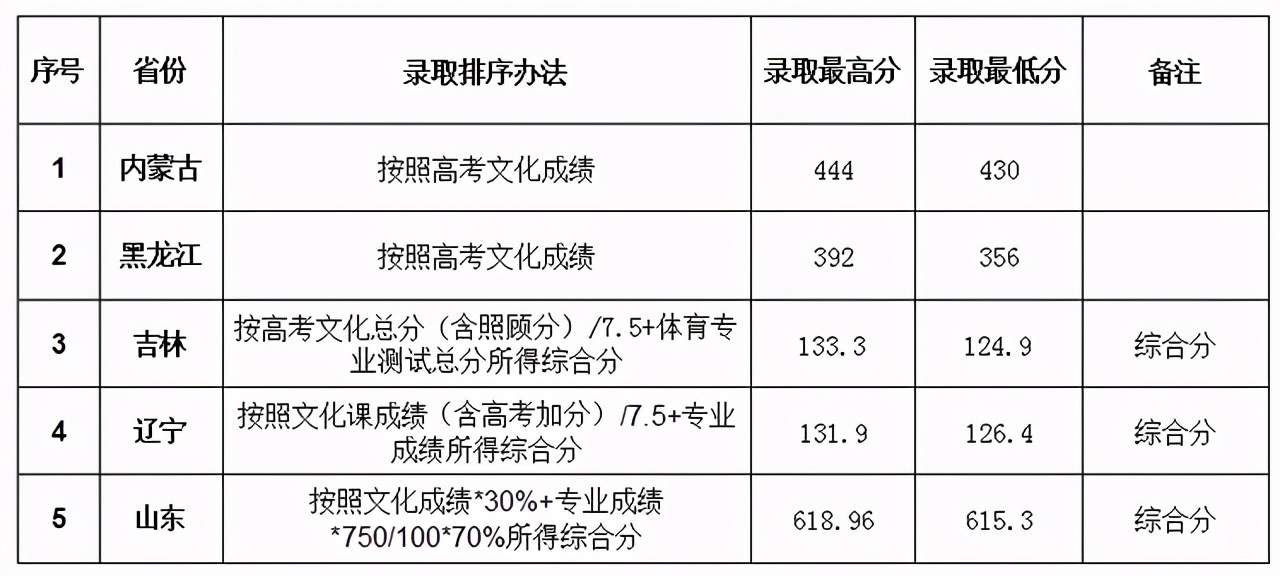 大连大学2020在全国各招生省市内最低投档分及位次！含艺体