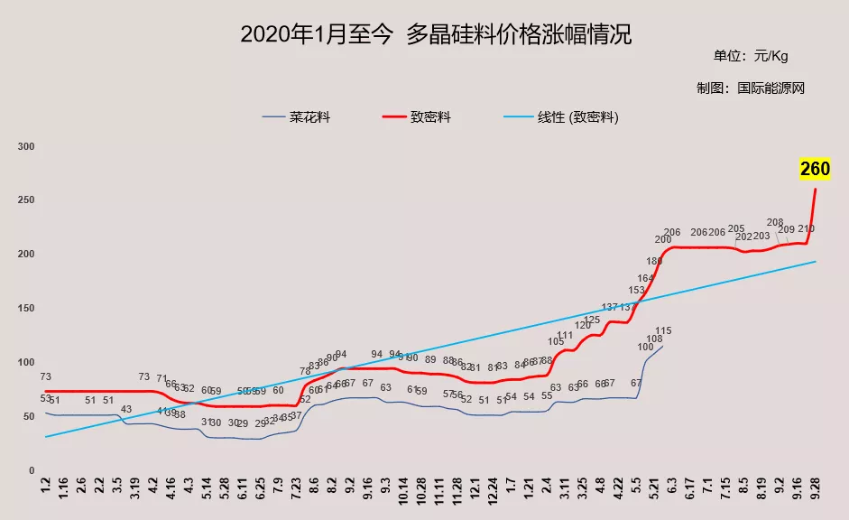 硅胶原材料今日价格多少「2021年硅胶原材料暴涨」