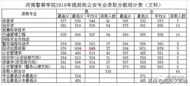 提前批公安本科：中国人民公安大学、河南警察学院，2019录取分数