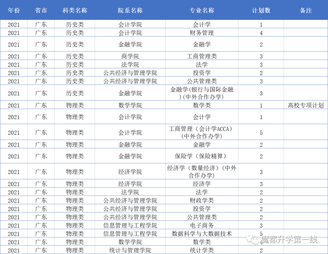 2021年上海财经大学在各省市招生专业计划及录取分数线汇总