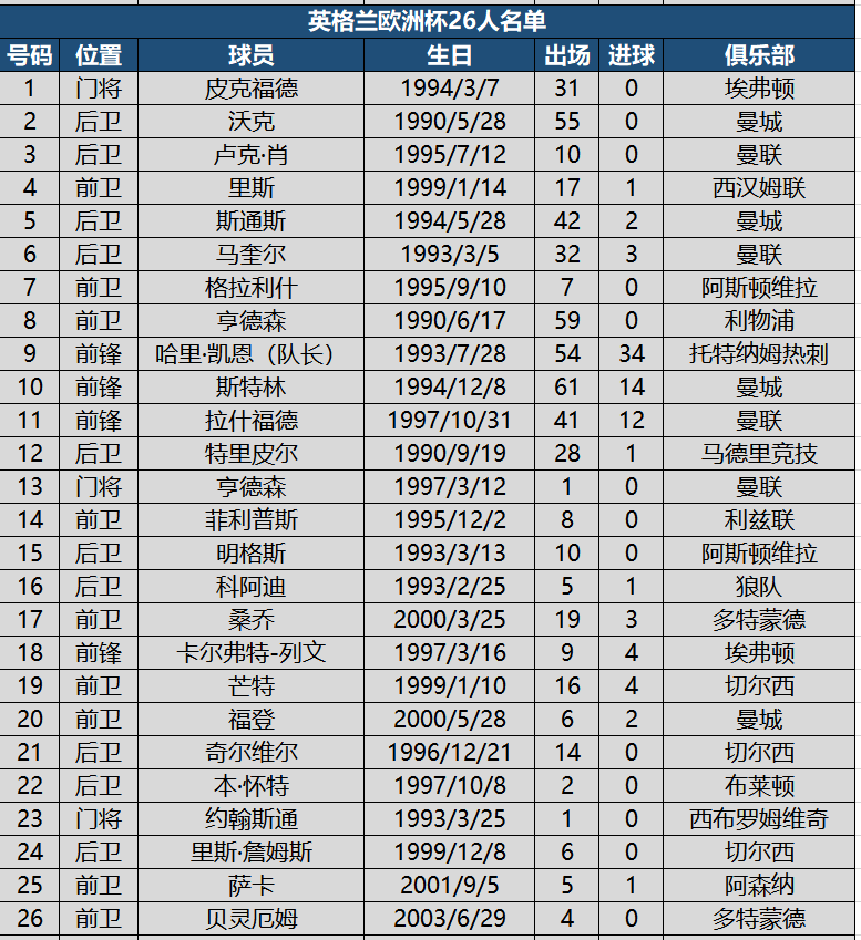 2020欧洲杯比赛用球中文名字(看球必备！欧洲杯24强详细名单，附622名球员国家队出场进球数据)