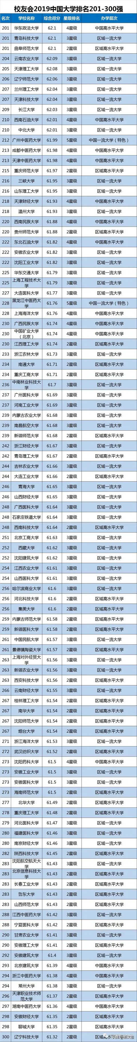 收藏！按录取分数统计，2019全国1000所大学排行榜！