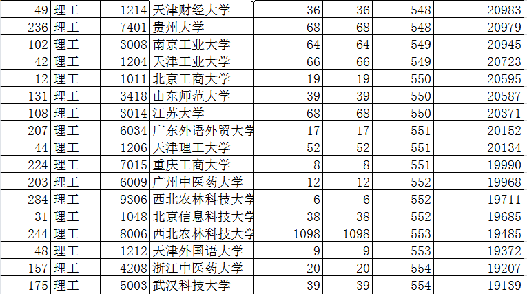 2019年陕西本科一批第二次模拟，中国农大模拟投档468分未有变化