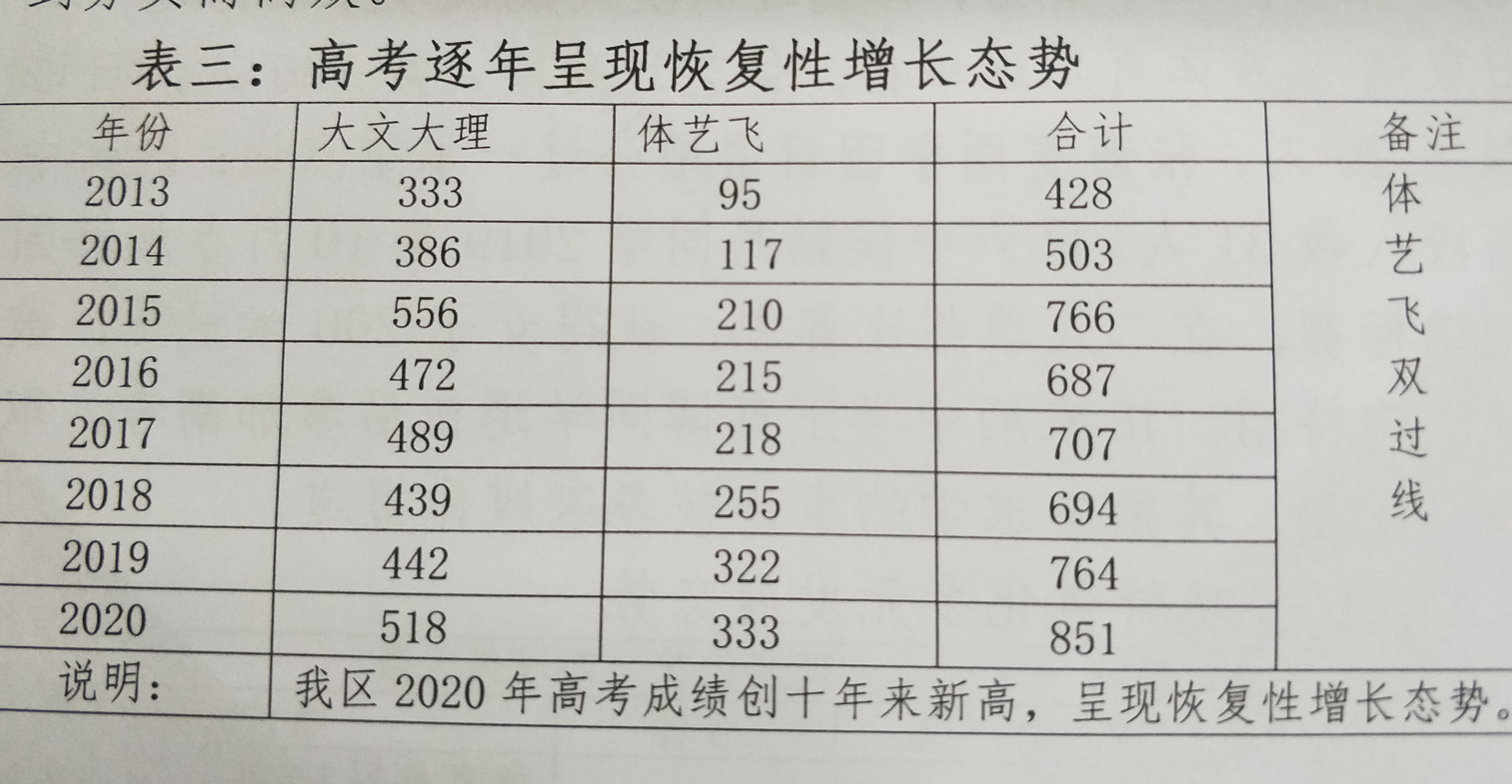 襄阳市襄州区2020年高考创十年来最好成绩