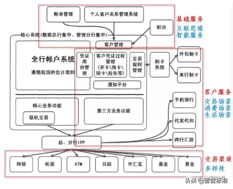 银行卡业务介绍解析