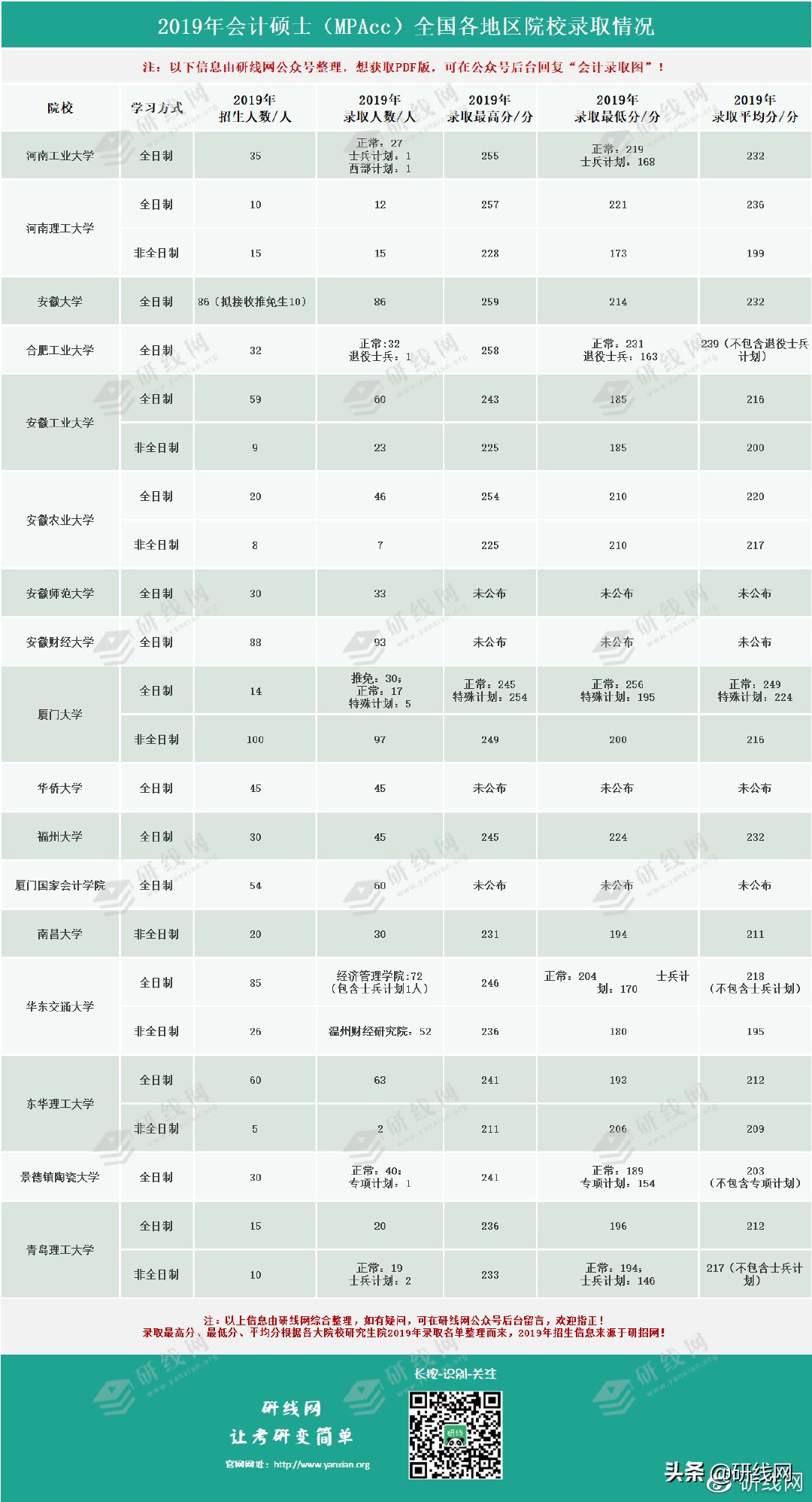 「研线数据行」2019年会计专硕各院校录取最高分、最低分！