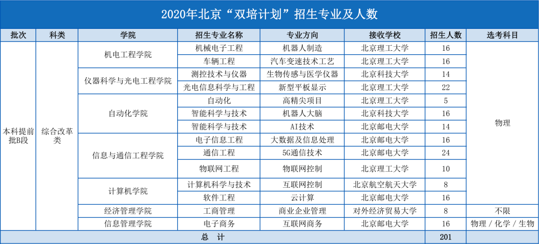 高考考完并不是结束！信息科大2020年北京本科的招生计划公布