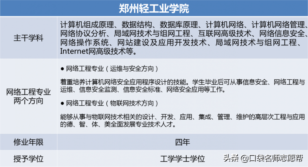 2020高考：网络工程专业的7大院校推荐，就业率几乎100%！