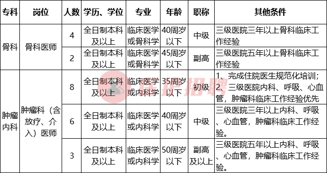 [广东] 汕头大学医学院第一附属国瑞医院，招聘骨科、肿瘤科医师