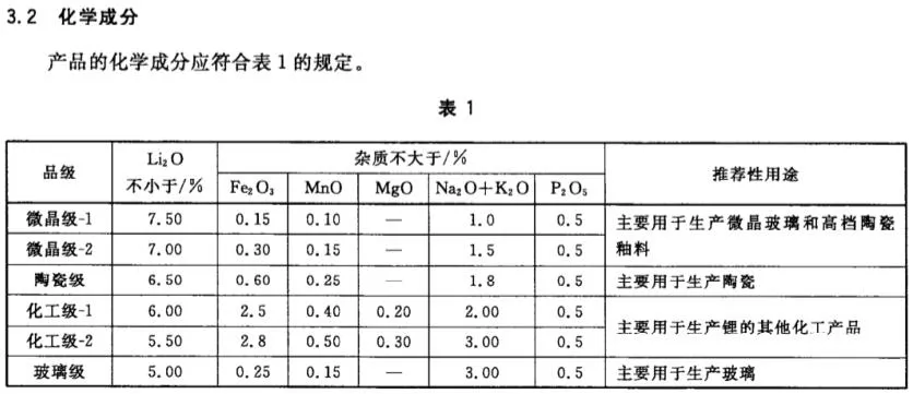 锂辉石精矿标准化学成分规定要求