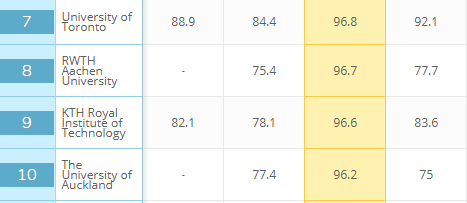 统计学篇均论文引用：威斯康星超哈佛世界第3，罗格斯大学超复旦