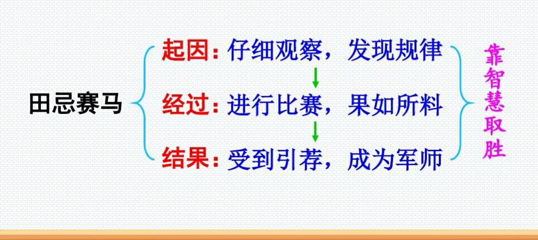 田忌赛马分为几部分（田忌赛马分为几部分哪三个部分）-悠嘻资讯网