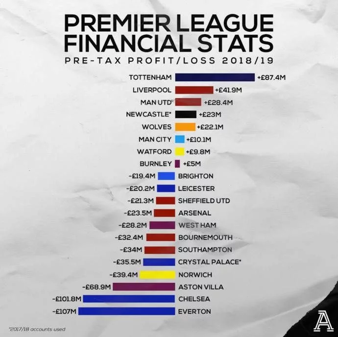 英超总收入下滑(近10年损失27.4亿英镑，英超球队财务现状到底多糟糕)