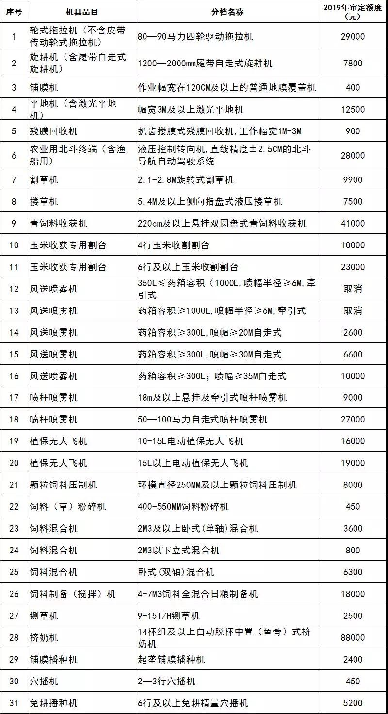 2019年各省農(nóng)機(jī)補(bǔ)貼額公示（二）：山東廣西湖南寧夏內(nèi)蒙農(nóng)機(jī)補(bǔ)貼