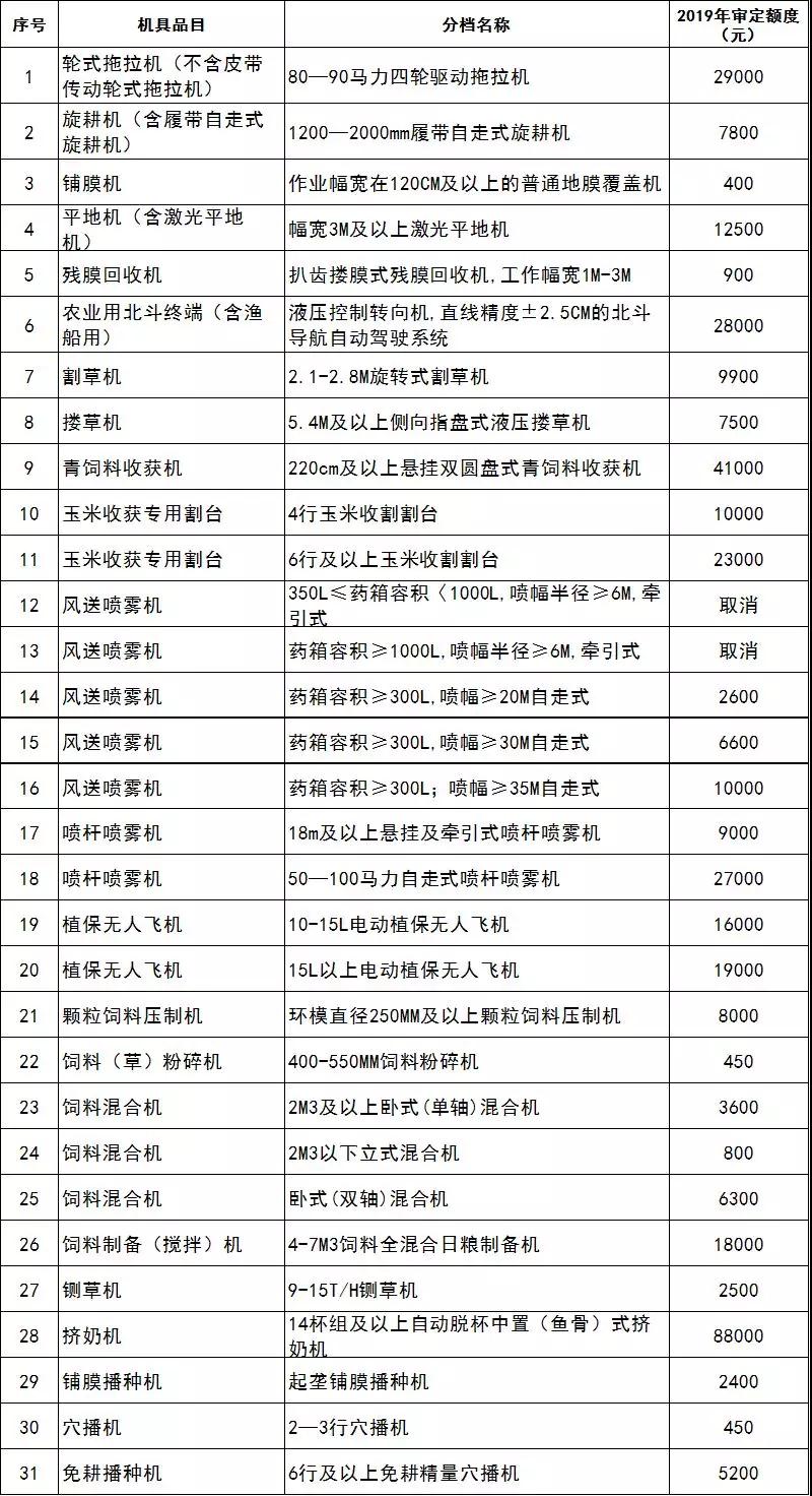 2019年各省农机补贴额公示（二）：山东广西湖南宁夏内蒙农机补贴