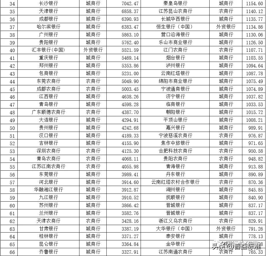 最新 | 350家银行总资产及不良率排名
