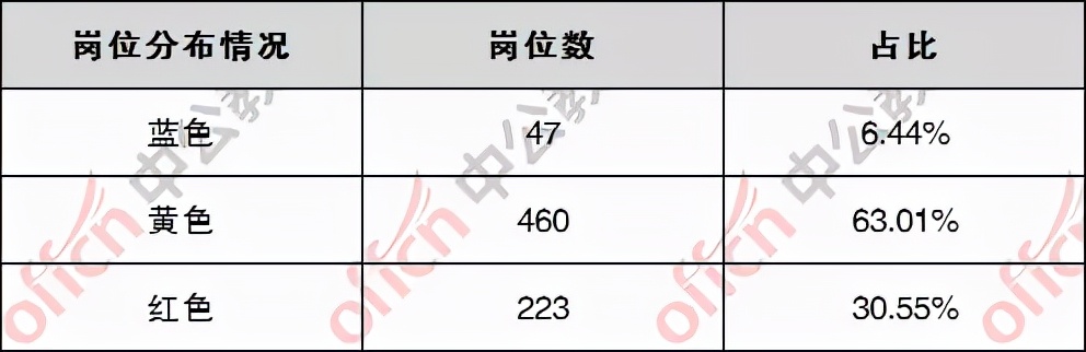 2022江苏省考报名仅剩2天！南京已现223个红色岗位