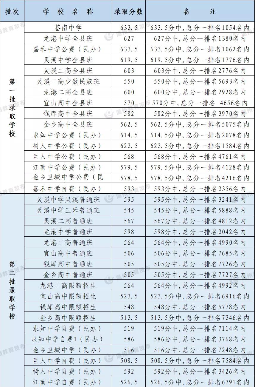 温州中学665.5分，知临663，浙鏊643，2021温州普高分数线公布