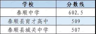 温州中学665.5分，知临663，浙鏊643，2021温州普高分数线公布