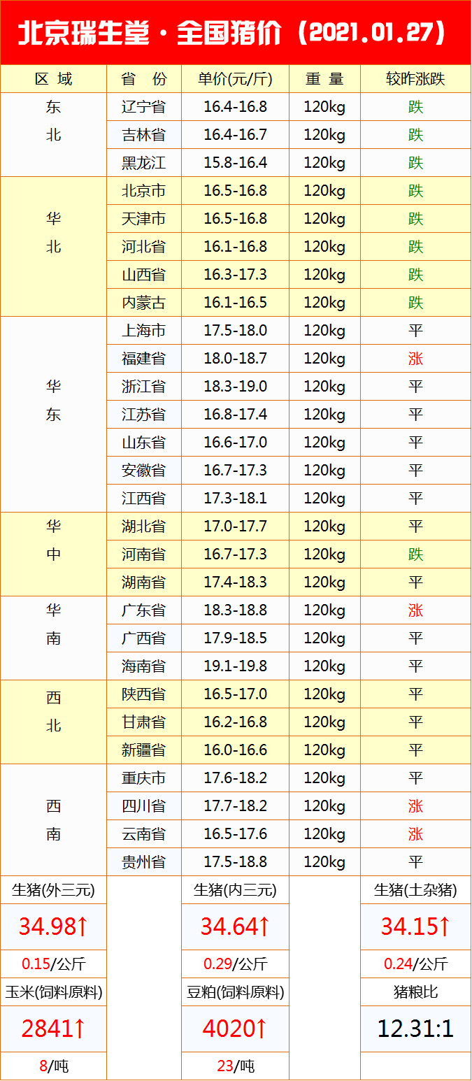 今日1月27猪价表（山东猪价格今日猪价）