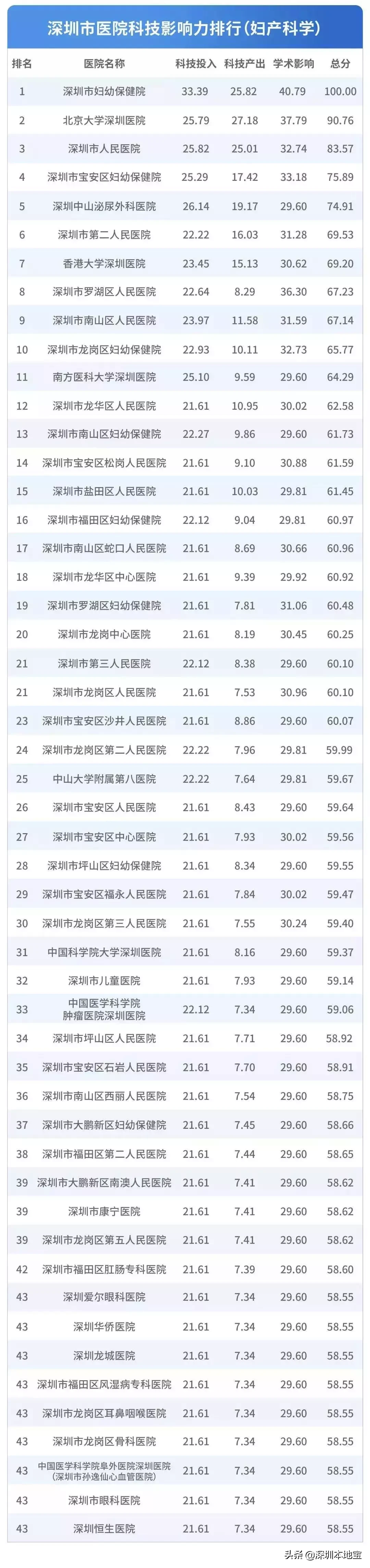 看病挂什么科?对症挂号指南来了!附深圳医院排行榜
