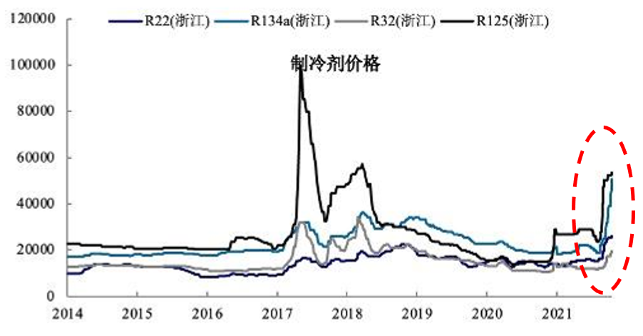 星空行研︱制冷剂暴涨，摘下面具出来走两步？