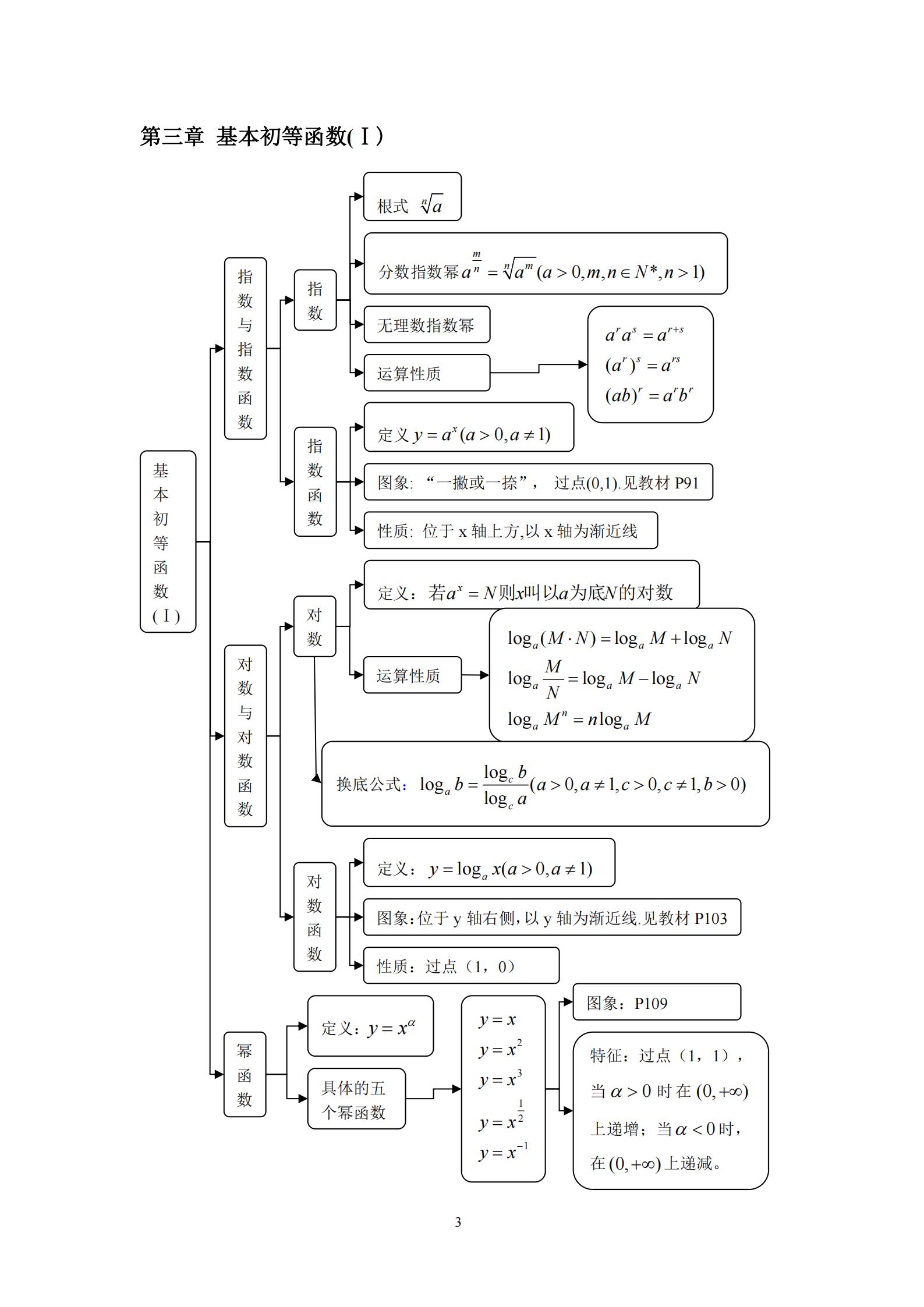 （学魁榜清北学霸整理）高考数学知识结构框图，高三一轮复习专用