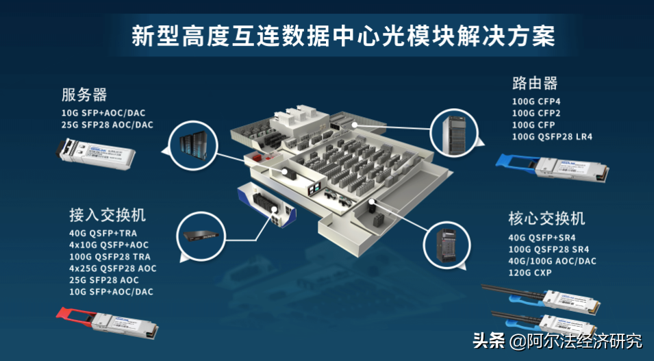 全球霸榜股价趴窝的光模块：未来增长靠数通，竞争加剧谁脱颖而出