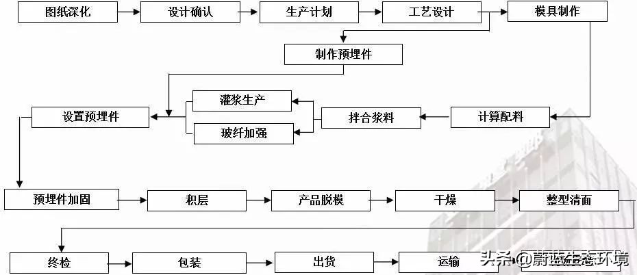 建筑景观外墙装饰中，什么是GRC?