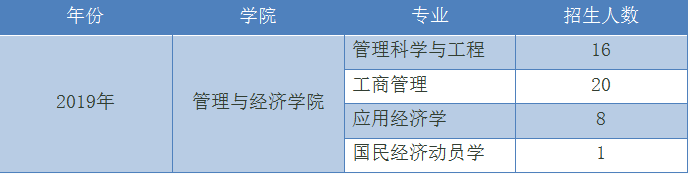 北京理工大学管理与经济学院考研招生人数