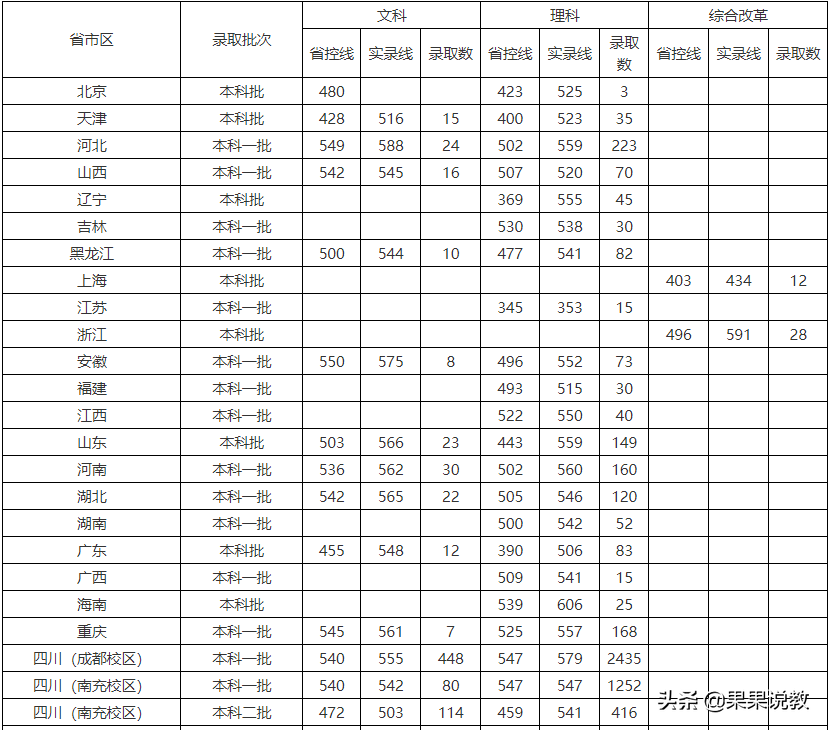 2021高考四川高校解读之西南石油大学篇（附前几年录取分数线