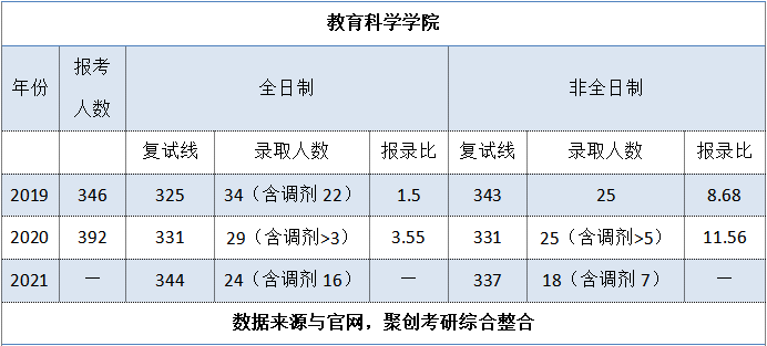 聚创考研择校：华南师范大学教育管理专业相对冷门，可报考