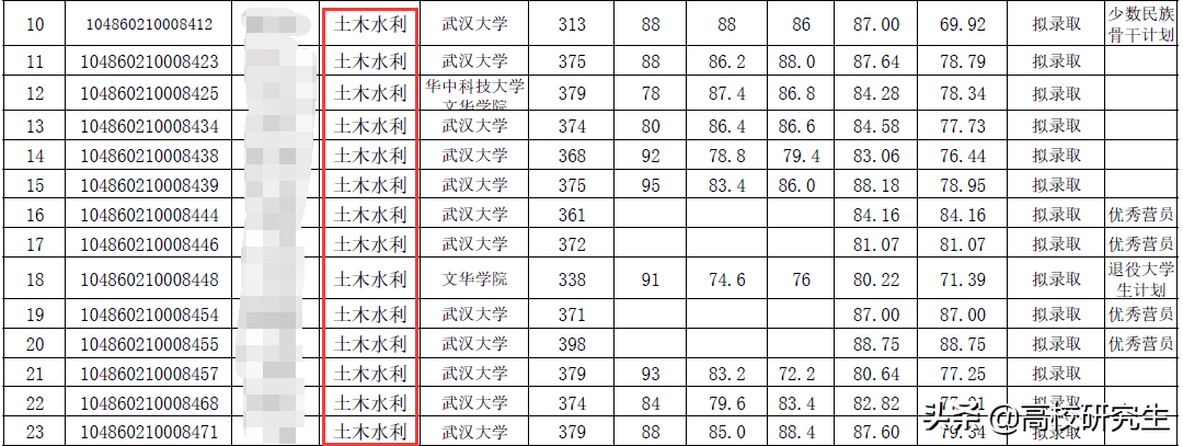 武汉大学复试线公布，土木复试线380，计算机355暴涨65分