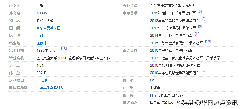 乒乓球运动员许昕的个人资料(许昕樊振东获男双冠军？樊振东个人资料家庭背景？樊振东女友是谁)