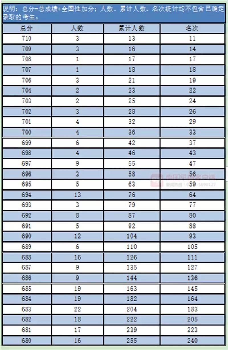 广西高考一分一档表公布！一本线以上的有多少人？查查你的排名