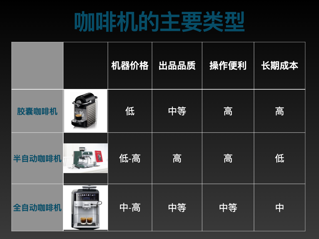 胶囊、半自动、全自动咖啡机哪种更适合你，实物对比告诉你答案