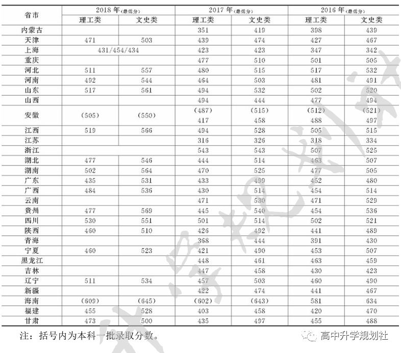 日更国内860所大学。D3：安徽省31所高校介绍——第三梯队