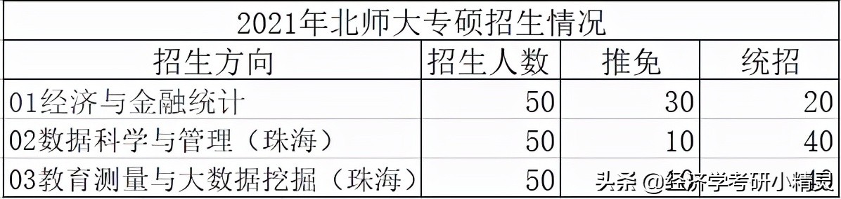 应用统计硕士 | 北京师范大学招生情况对比2022 vs 2021