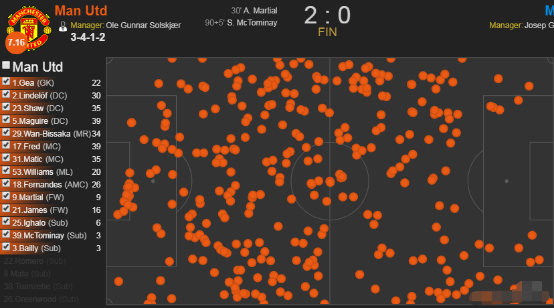 曼联vs曼城赛事分析(深度分析：进攻不如渣叔，防守不如穆帅，曼联索帅如何打服曼城？)