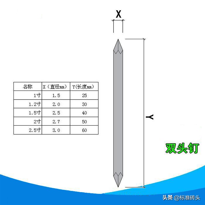 装饰装修材料知识(二十一)五金配件之钉子螺栓