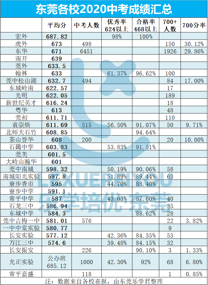 东莞各校2020中考成绩汇总表