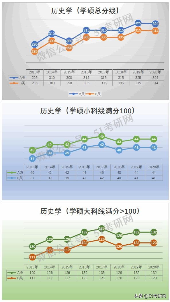 预测：国家线涨降趋势！从21考研起专硕分数线划线将有所变化