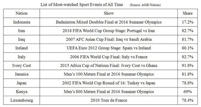 世界杯日本收视率(世界各国收视份额最高的体育节目一览)