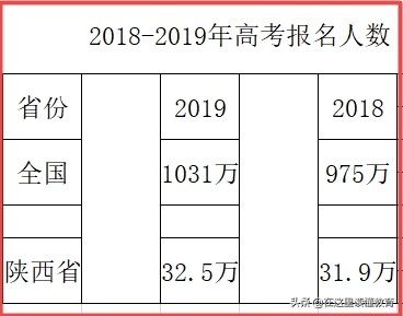 陕西高考录取率位居全国第14位，一本上线率位居第5名