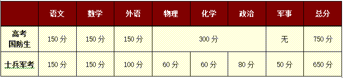 同属军考，士兵军考和高考国防生有何不同？