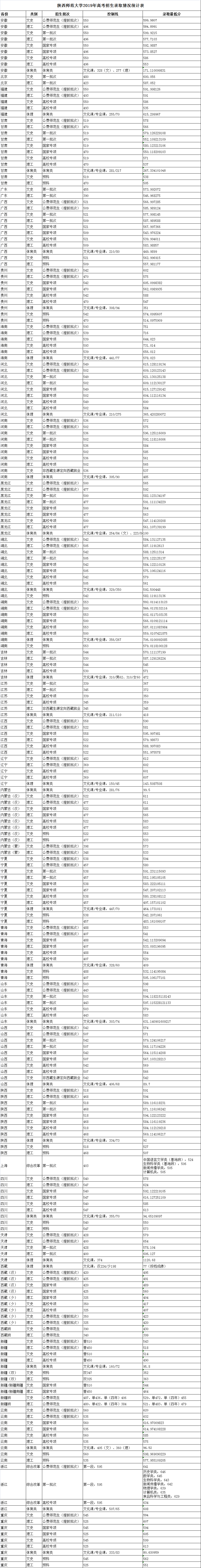 两所211高校，580—620分左右录取，毕业就有编 有工作！值得报考