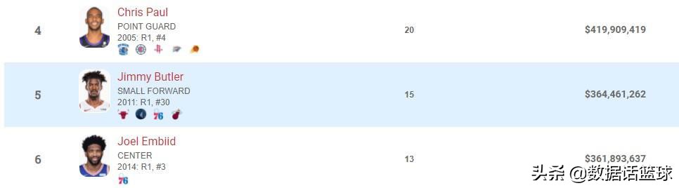 nba球员薪水一览表(NBA历史薪水榜更新：库里升至第2，伦纳德超科比，保罗成为大赢家)
