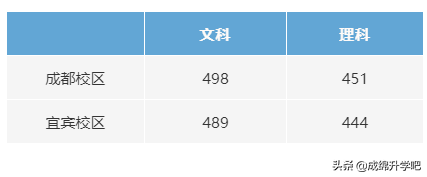 绵阳师范理500、文533；西华大学文543，四川二本调档线正式公布