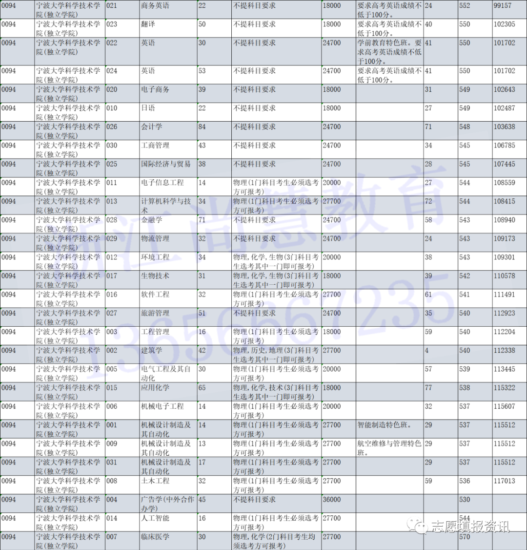 @浙江二段线考生 | 第二段本科志愿填报精准数据最全整理